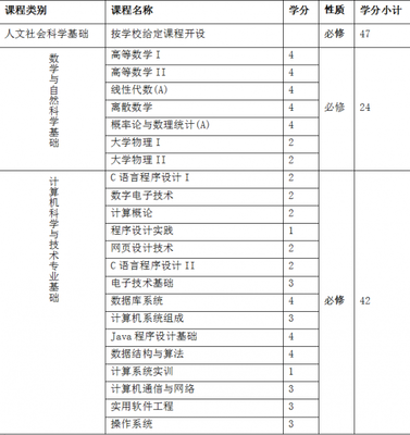 計算機科學與技術專業 探索技術開發的核心領域